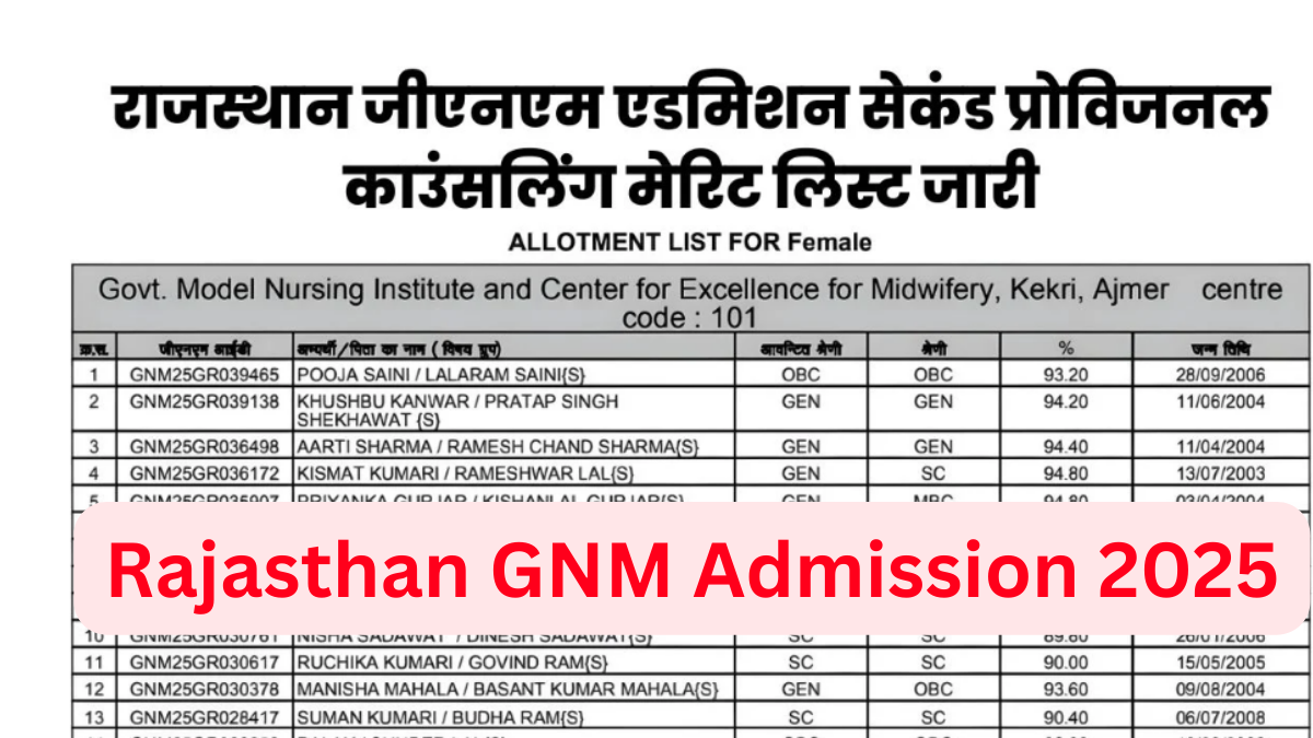Rajasthan GNM Admission 2025: सेकंड प्रोविजनल काउंसलिंग मेरिट लिस्ट जारी, ऐसे करें चेक